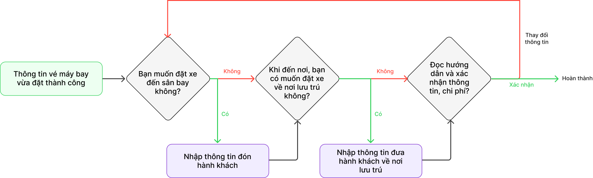 HKVN User Flow